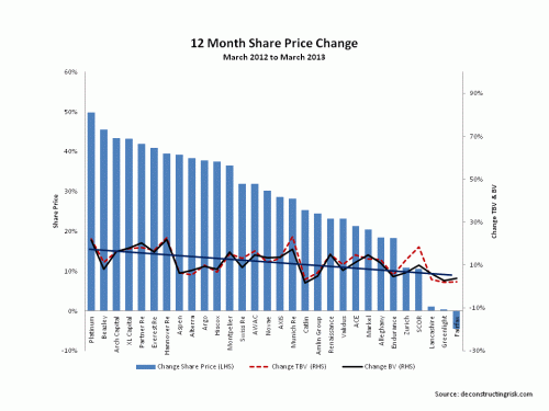 12 month share price change selected reinsurers March 2013