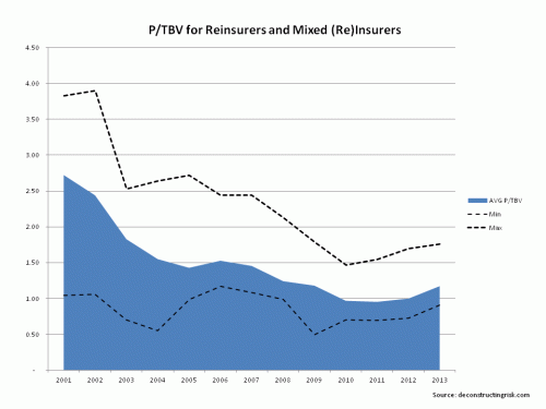 Historical P to TBV Reinsurers & Wholesale Insurers 2001 to 2013