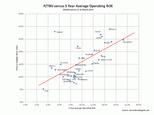 Price to net tangible book & 5 year average ROE reinsurers March 2013