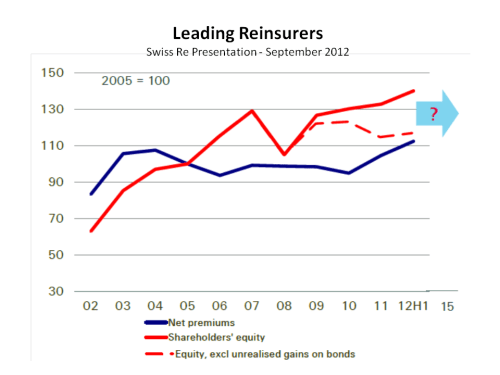 Reinsurer Capital & Unrealised Gains