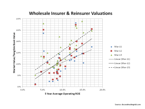 Wholesale Insurer & Reinsurer Valuations