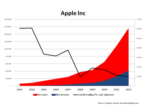 AAPL 2003 to 2004 Revenue & Net Income