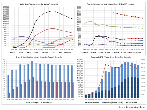 AAPL Keeps on rockin Projections Forecasts