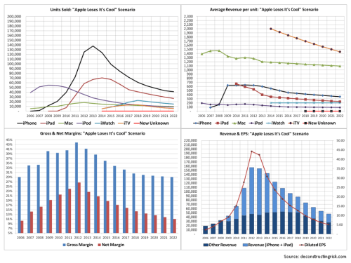 AAPL Loses Its Cool Projections Forecasts