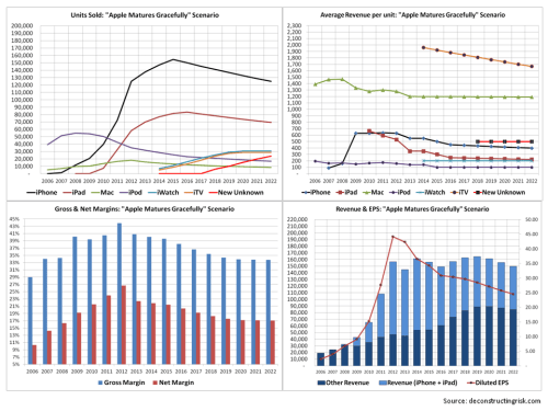 AAPL Matures Gracefully Projections Forecasts