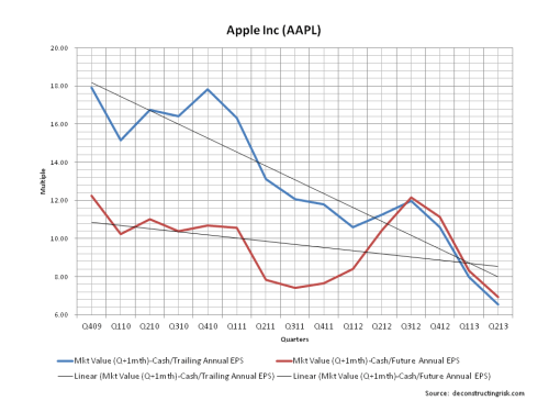 AAPL Valuation Multiples April 2013