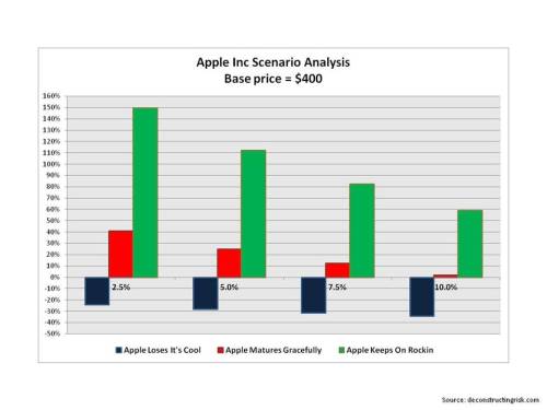 Apple graph valuation analysis April 2013