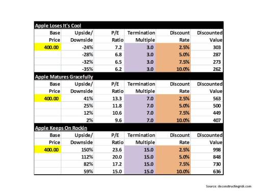 Apple valuation projections & scenarios April 2013