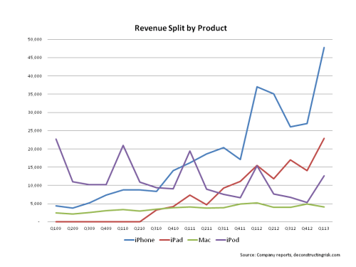 Revenue Split by Product 2009 to Q1 2013