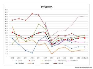 Historical EVtoEBITDA Multiples CLEC sector May 2013