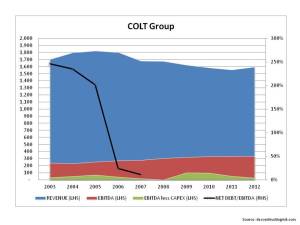 Historical Operating Metrics COLT
