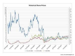 Historical Share Prices LVLT TWTC COLT