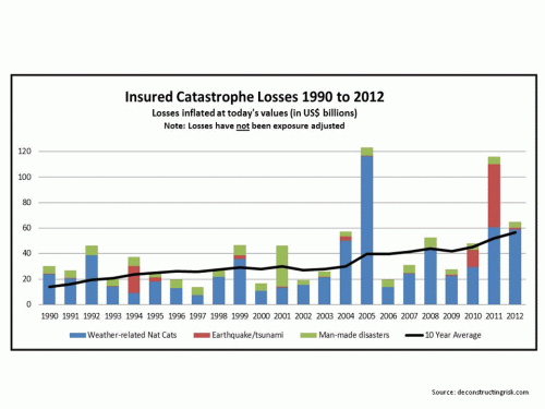 1990 to 2012 historical insured catastrophe losses Swiss Re