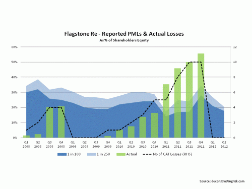 Flagstone CAT losses