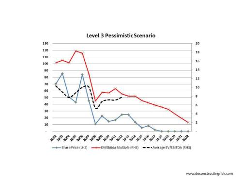 Level3 Pessimistic EV EBITDA multiple