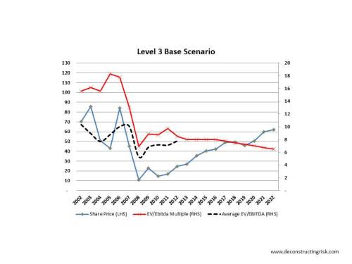 LVLT EVtoEBITDA Project BASE
