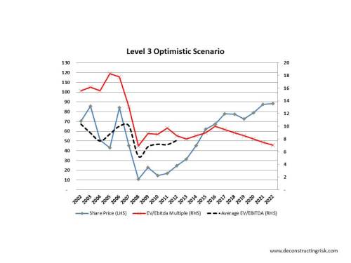 LVLT EVtoEBITDA Project OPT