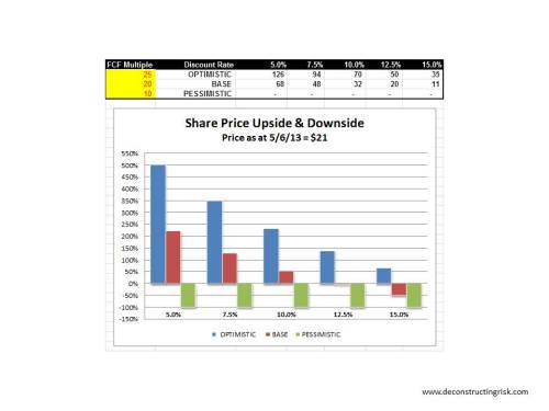 LVLT Share Price Upside & Downside