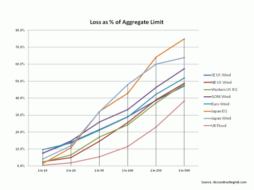 PML as % of aggregate limit