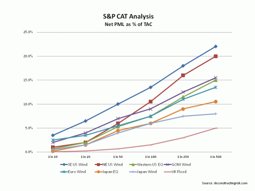 PML as % of S&P capital