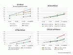 US windstorm PMLs&nbsp;2013