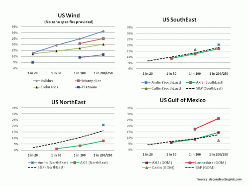 US windstorm PMLs 2013