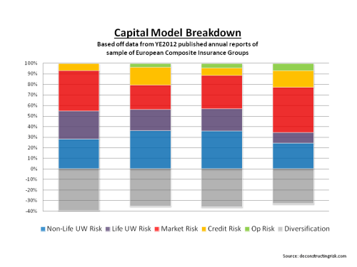 Capital Model Breakdown European Insurers YE2012