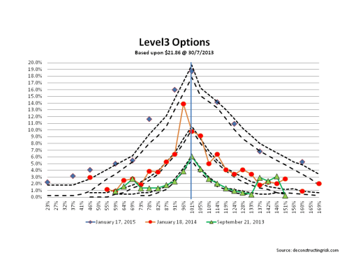 Level 3 options July 2013