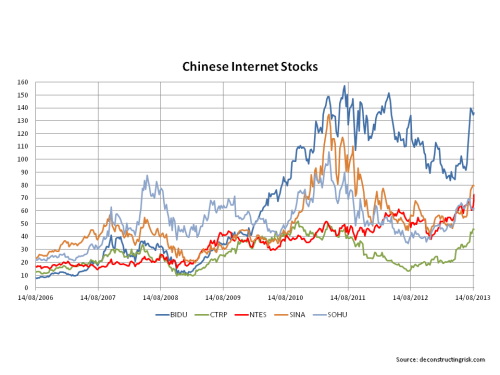 Chinese Internet Stocks August 2013