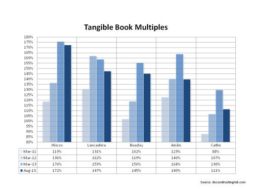 London Market Specialty Insurers Net Tangible Book Multiples August 2013