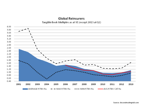 Reinsurers price to tangible book multiples August 2013