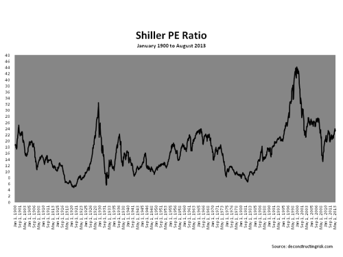 Shiller PE S&P500 August 2013