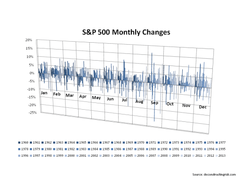 S&P500 Monthly Changes