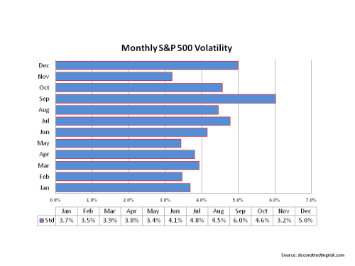 S&P500 Monthly Volatility