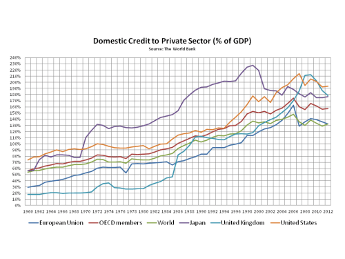 Domestic Credit to Private Sector 1960 to 2012