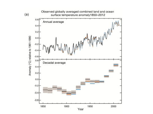 IPCC findings