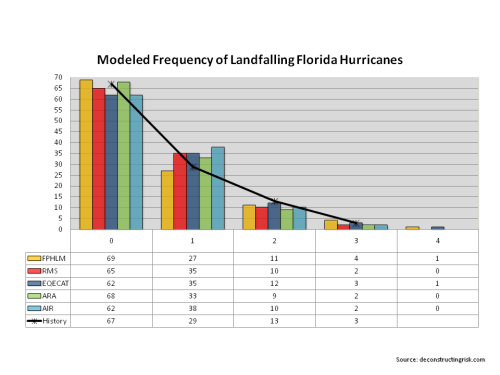 Landfalling Florida Hurricanes