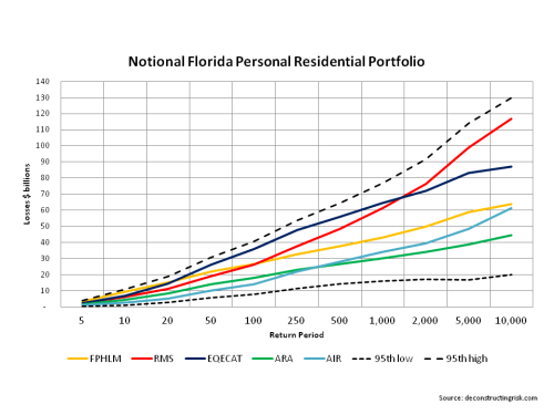 Modelled Losses Florida Notional Residential Portfolio