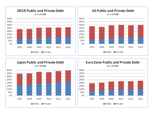 Public and Private Debt as % of GDP OECD US Japan Euro Zone