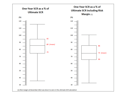 SCR one year ultimate basis