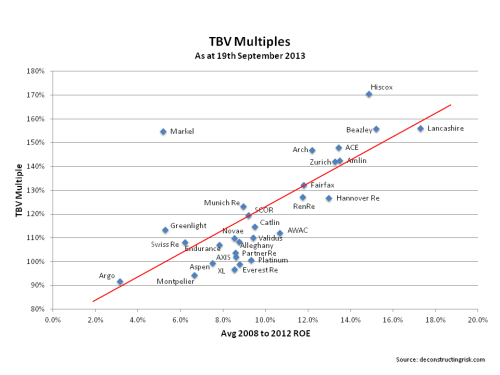 TBV Multiples Specialty Insurers & Reinsurers September 2013