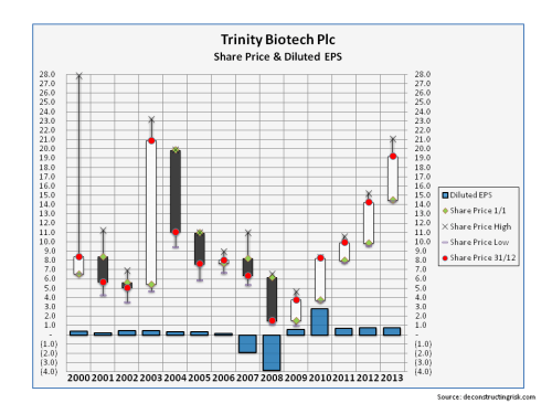 TRIB Historical Diluted EPS and Share Price
