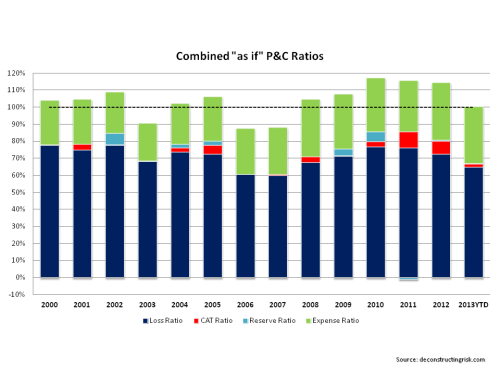AIG Combined as if Loss Ratio 2000 to Q2 2013