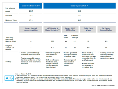 AIG DIB & GCM Slide Q2 2013 Presentation