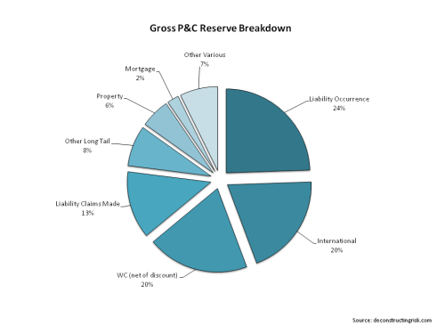 AIG Gross P&C Reserve Breakdown