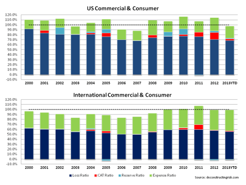 AIG Historical Loss Ratios 2000 to Q2 2013