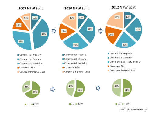 AIG NWP Mix 2007 to 2012