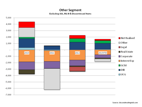 AIG Other Segment 2010 to H12013