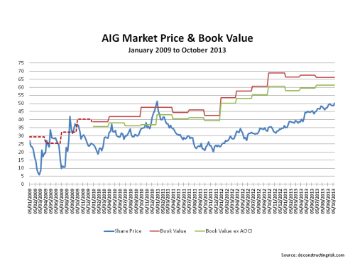 AIG stock price to book values 2009 to October 2013