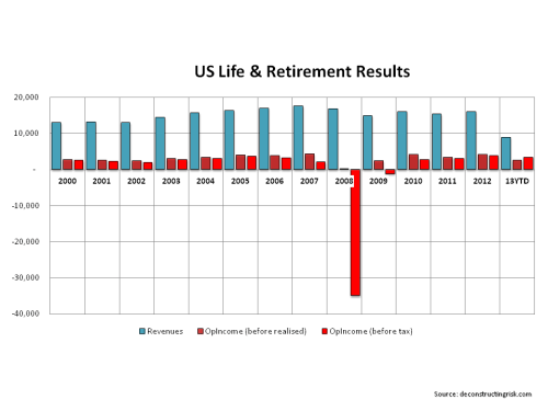AIG US Life & Retirement Results 2000to2013Q2